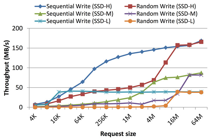 그림9: 4개 SSD 제품의 랜덤 쓰기와 시퀀셜 쓰기 성능 및 버퍼 크기의 영향도