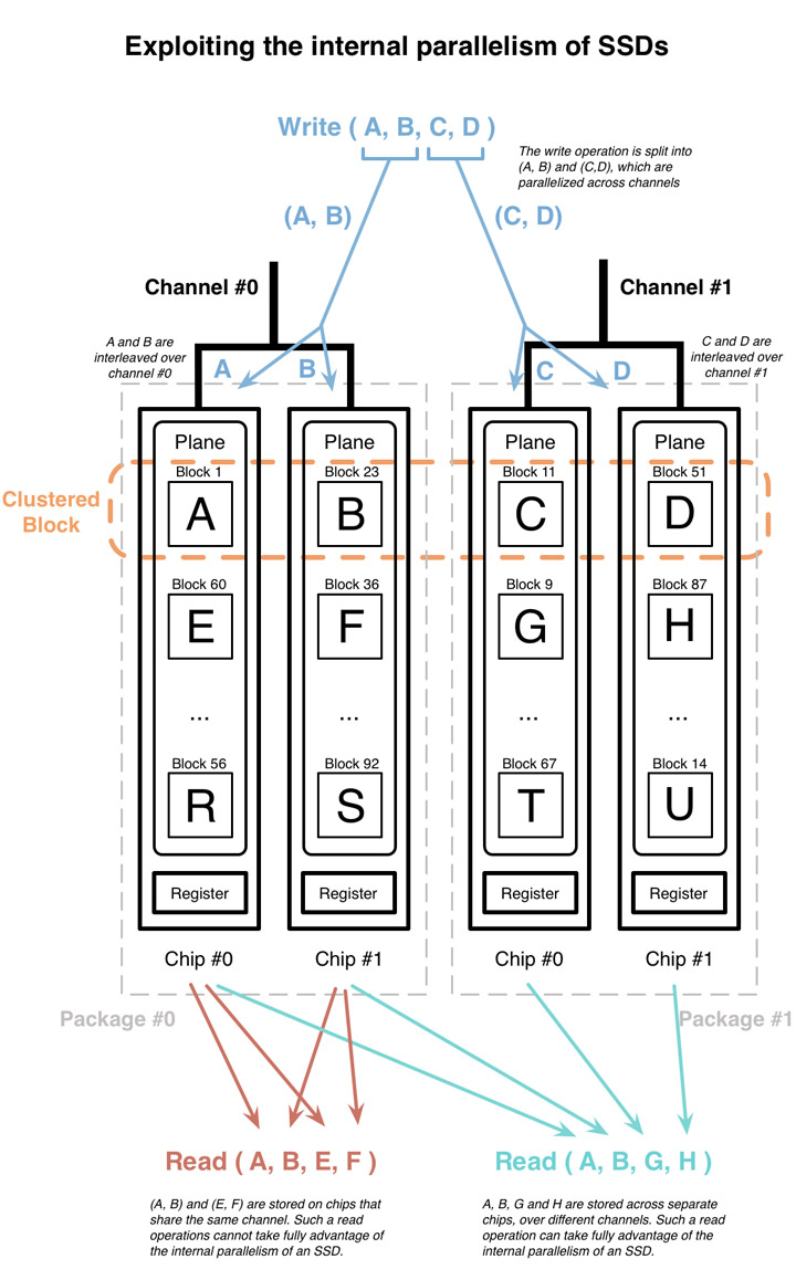 그림 10: SSD의 내부 병렬 처리 활용