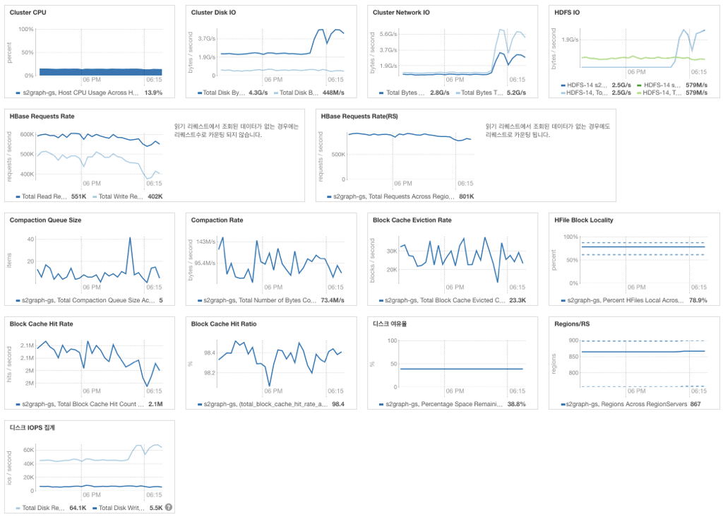 Cloudera Manager 에서 조회한 HBase 메트릭