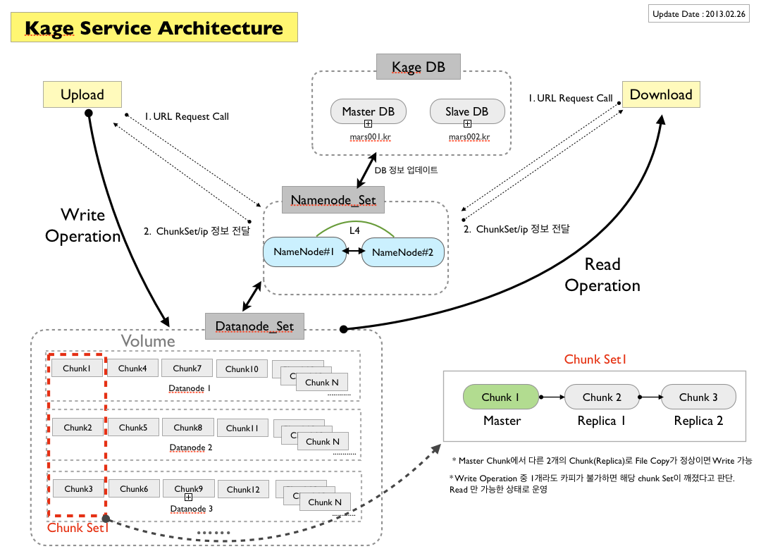 Kage Service Architecture