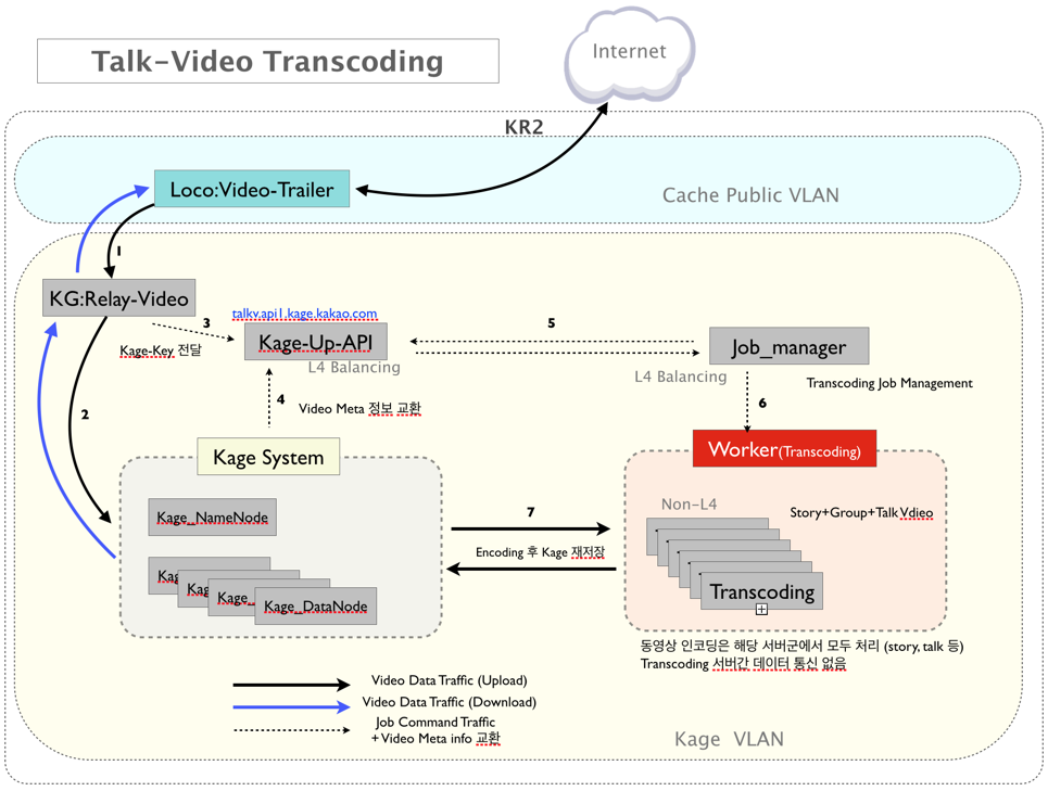 Kage Transcoding Workflow