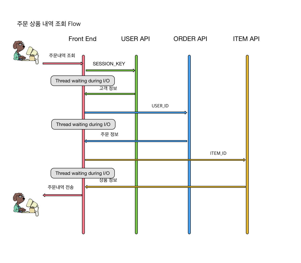 주문 상품 내역 조회 Flow - Blocking I/O