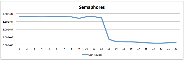 Semaphores