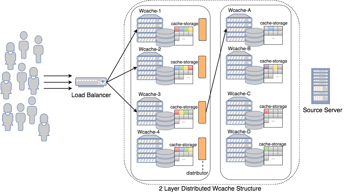 Dual layer 구조. 1차 layer는 아래의 Wcache들을 하나의 cluster로 바라본다. 2차 layer는 기존처럼 standalone으로 동작한다.